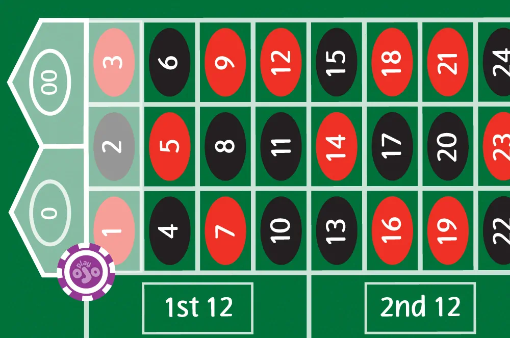 A chip shows how the basket bet works in roulette