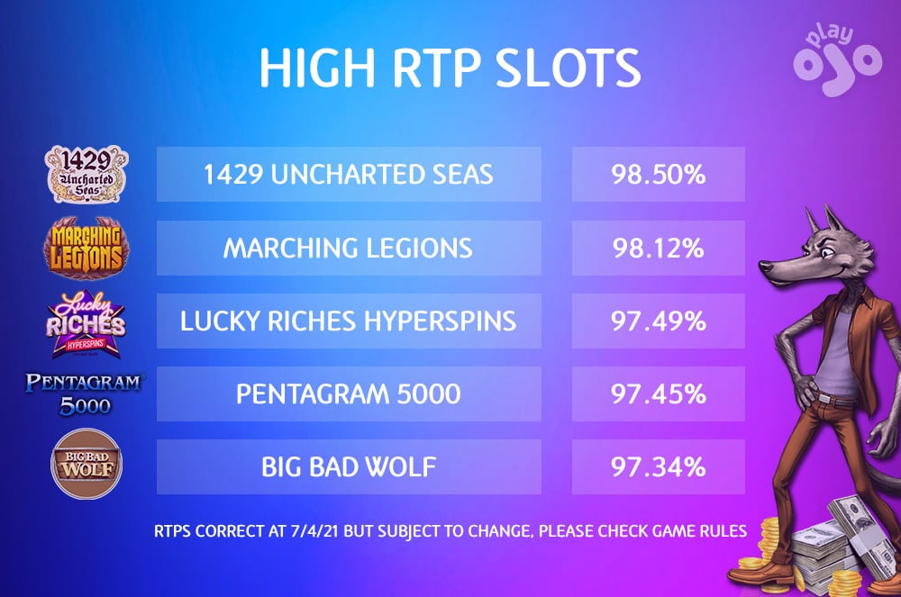 List of top RTP slots