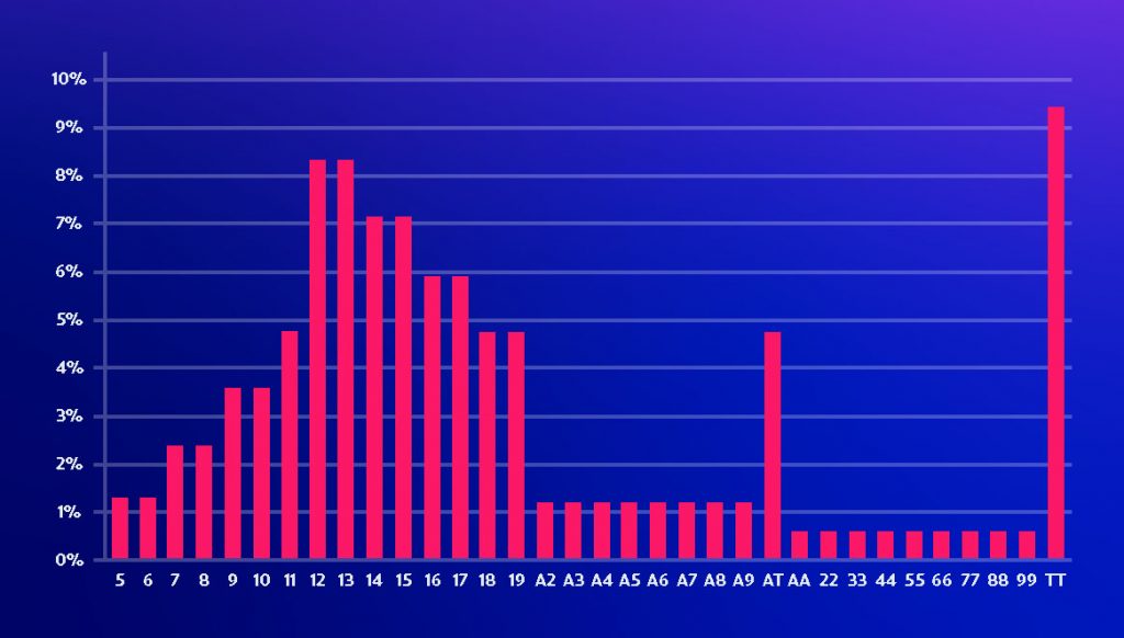 Graph showing the frequencies of Blackjack hands of both six deck and single deck games 