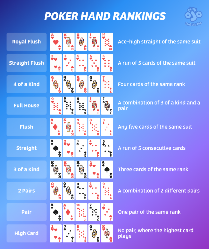 A chart showing the standard poker hand rankings