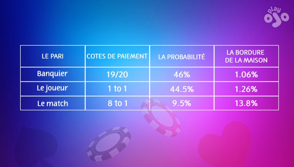 Pari ; Banquier ; Joueur ; Égalité ; Cotes de Paiement ; 19/20 ; 1 pour 1 ; 8 pour 1 ; Probabilité ; 46 % ; 44,5 % ; 9,5 % ; Avantage de la maison ; 1,06 % ; 1,26 % ; 13,8 % 