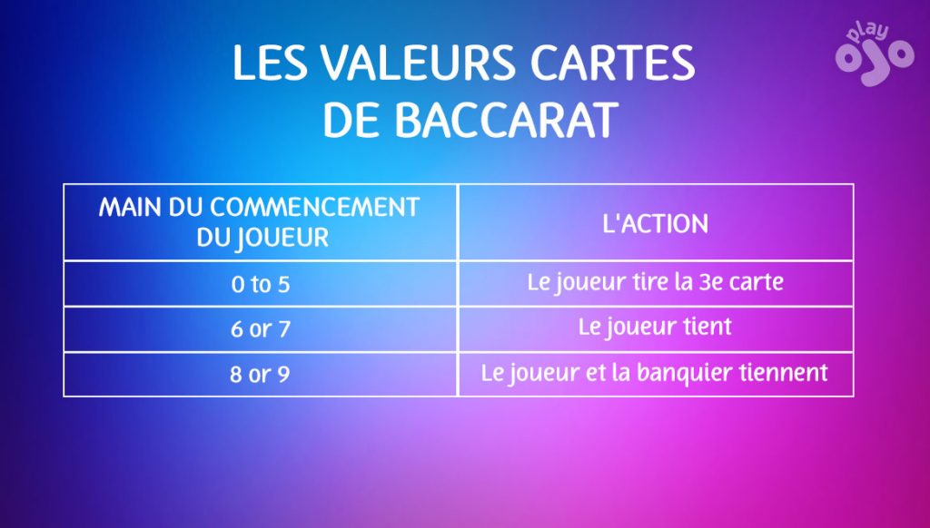 Règle de la 3e carte pour le joueur, main du commencement du joueur,  l'action, le joueur tire la 3e carte, le joueur tient,  le joueur et la banquier tiennent