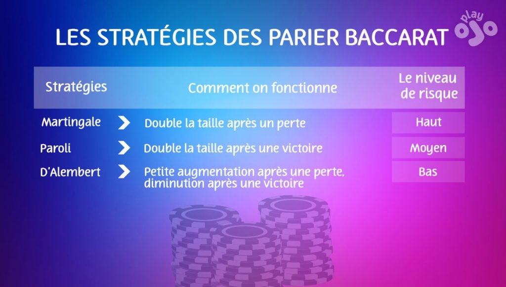 Les stratégies de pari au baccarat ; Stratégies ; Fonctionnement ; Niveau de risque ; Martingale ; Doubler après une perte ; Haut ; Paroli ; Doubler après une victoire ; Moyen ; D'alembert ; Petite augmentation après une perte, diminution après une victoire