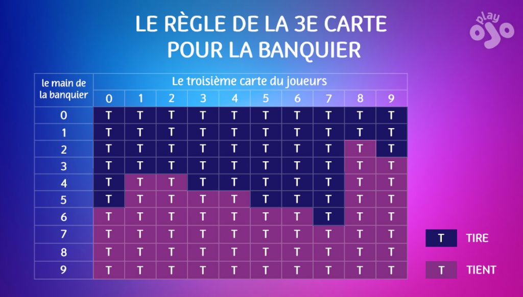 le règle de la 3e carte pour la banquier, Le main de la banquier, le troisième carte du joueurs, tire, tient