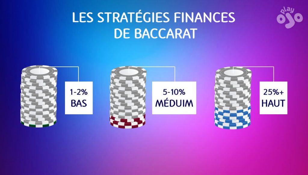 Stratégies financières au baccarat ; 1-2 % Bas ; 5-10 % Moyen ; + 25 % Haut