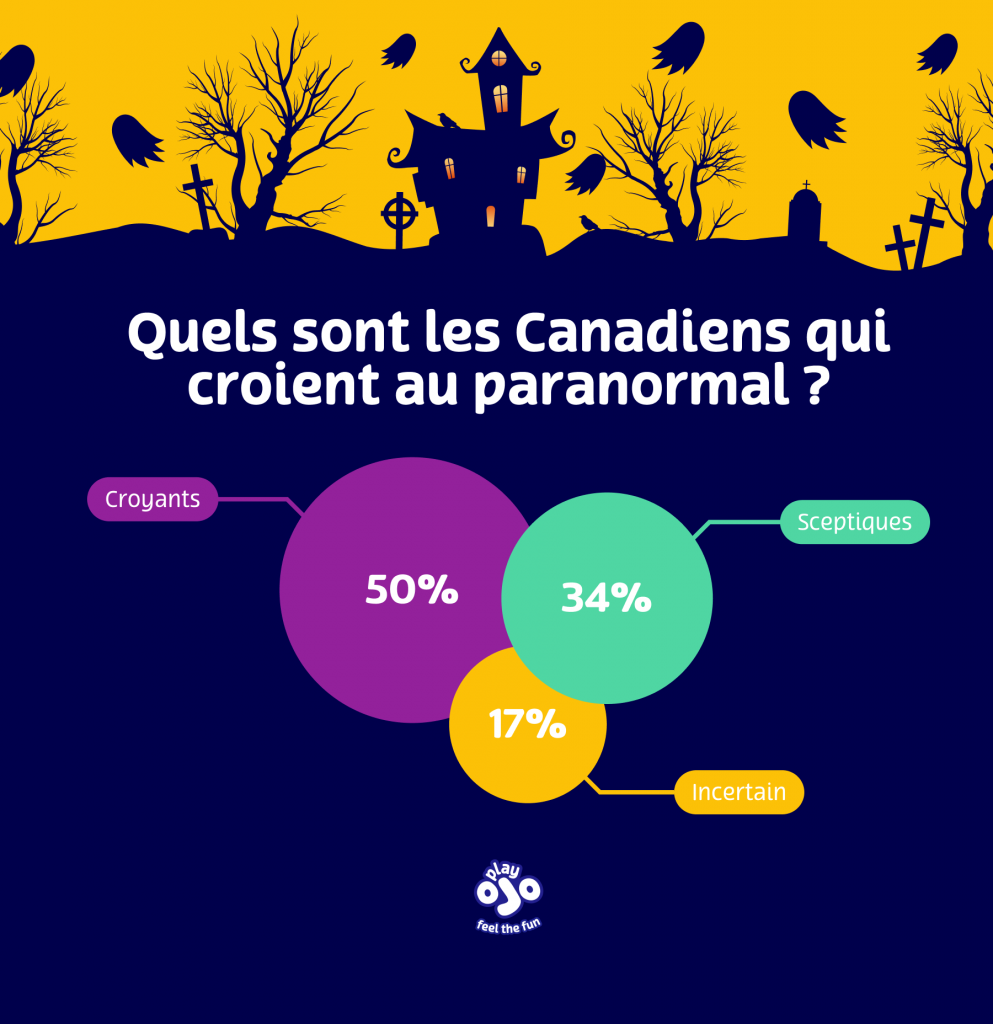 Quels sont les Canadiens qui croient au paranormal?