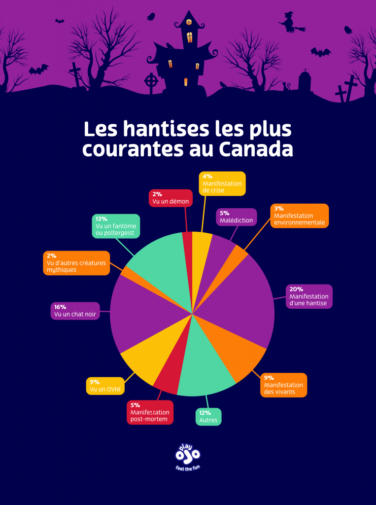 Les hantises les plus courantes au Canada