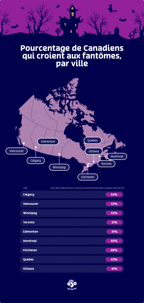 Pourcentage de Canadiens qui croient aux fantômes, par ville