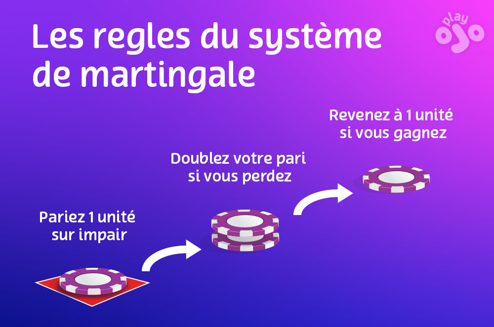 Les règles du système de martingale, Pariez 1 unité sur impair, Doublez votre pari si vous perdez, Revenez à 1 unité si vous gagnez.