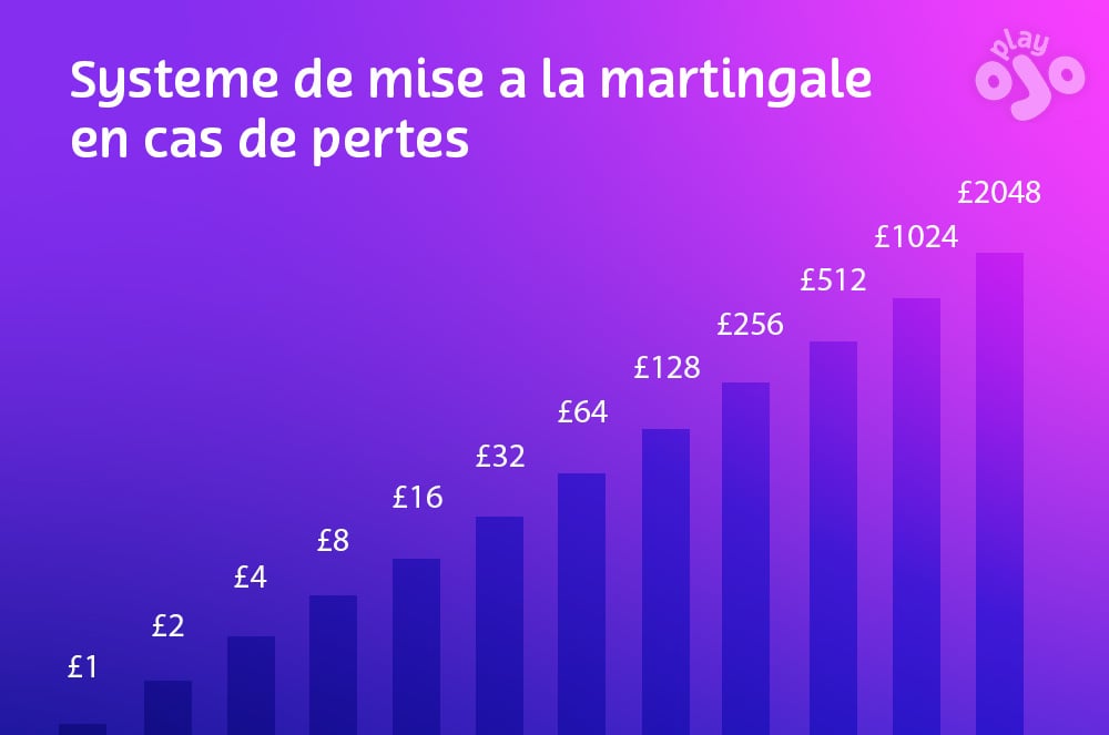 Système de mise à la martingale en cas de pertes