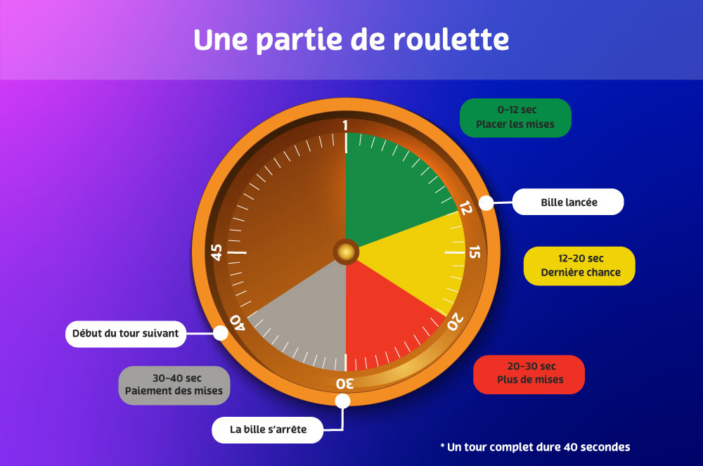 Une partie de roulette,  0-12 sec Placer les mises, Bille lancée, 12-20 sec Dernière chance, 20-30 sec Plus de mises, La bille s’arrête, 30-40 sec Paiement des mises, Début du tour suivant, ＊Un tour complet dure 40 secondes