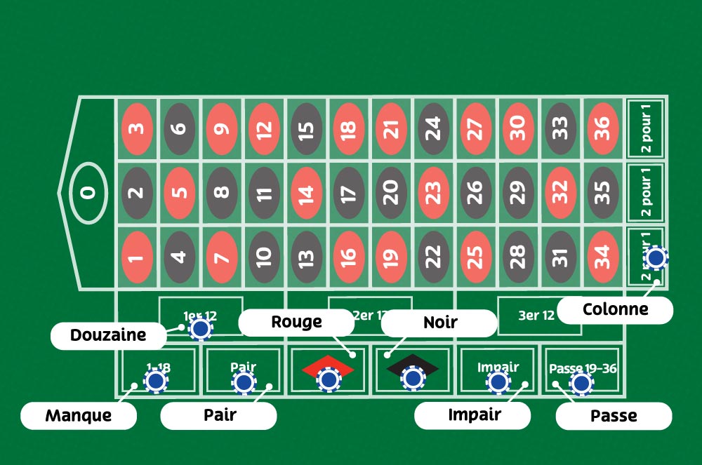 Douzaine, Rouge, Noir, Colonne, Manque, Pair, Impair, Passe