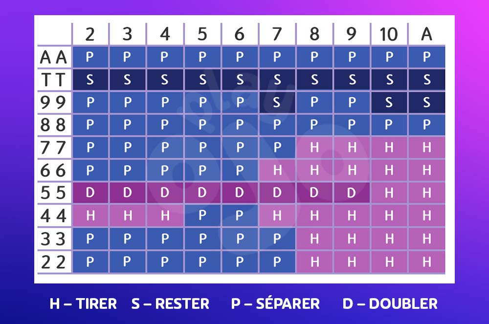 H: Tirer, S: Rester, S: Séparer D: doubler